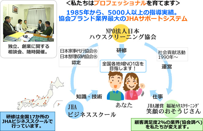 NPO法人日本ハウスクリーニング協会のサポートシステム